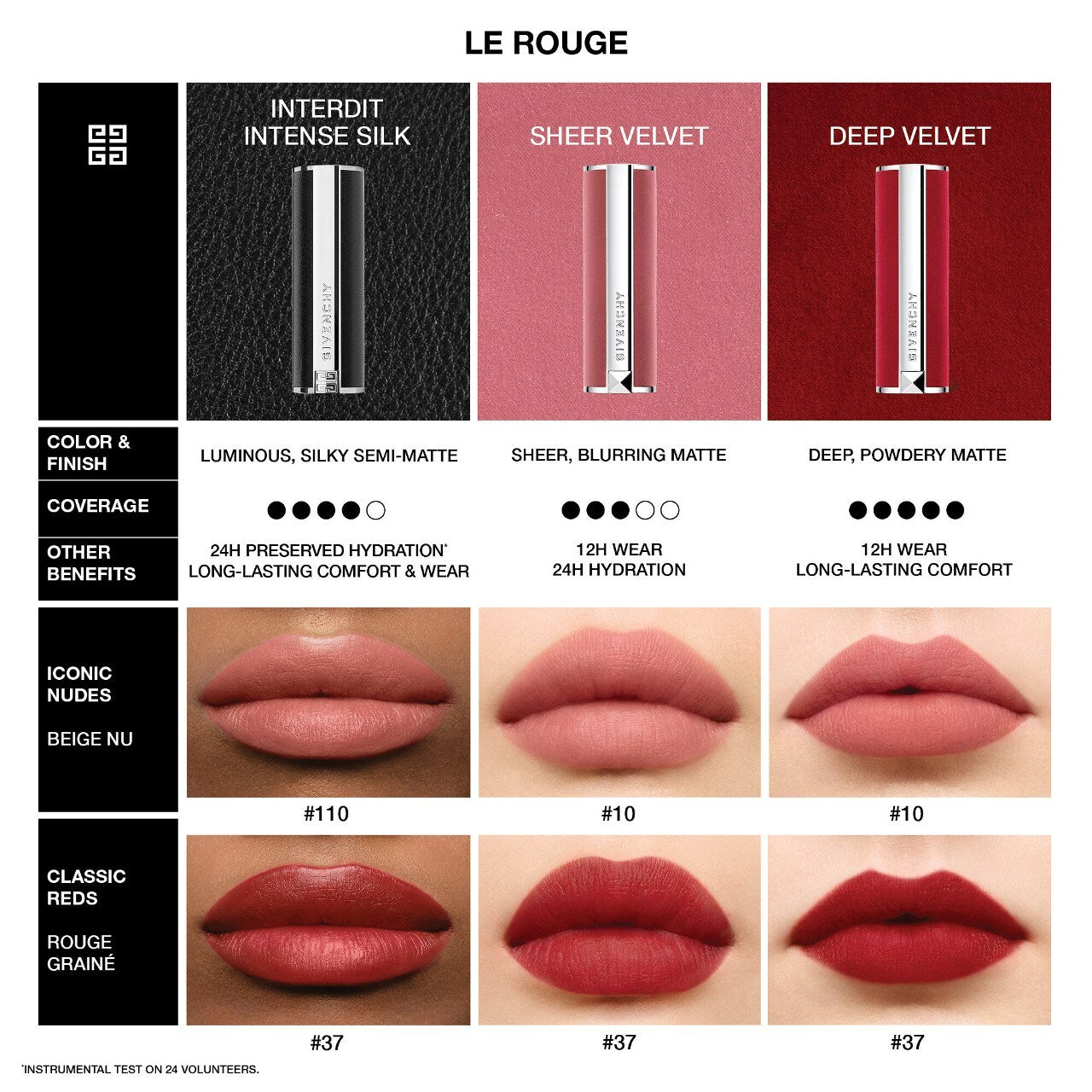 جيفنشي - أحمر شفاه Le Rouge Deep Velvet Matte - لون مكثف ونهاية مخملية غير لامعة®